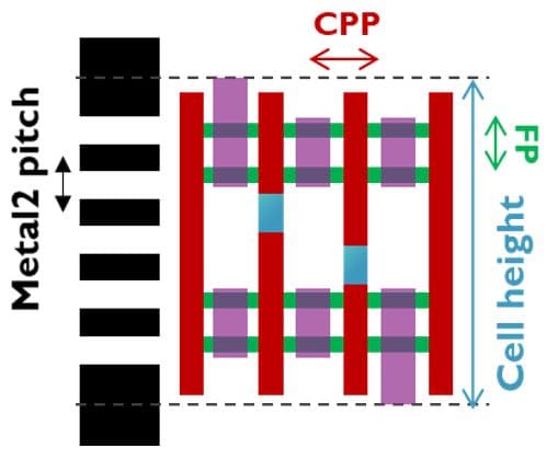 Figure%202%20-%202-fin%20standard%20cell Diagram of a 6T standard cell with 2 fins and labeled CPP, metal-2 pitch, fin pitch, and cell height