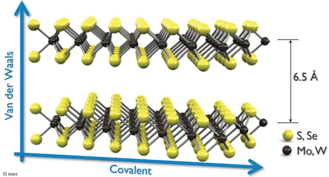 Diagram of WS2 layers held by van der Waals forces with 6.5 Å spacing Layers of WS2 atoms stacked by weak van der Waals forces, with a 6.5 Å spacing diagram.