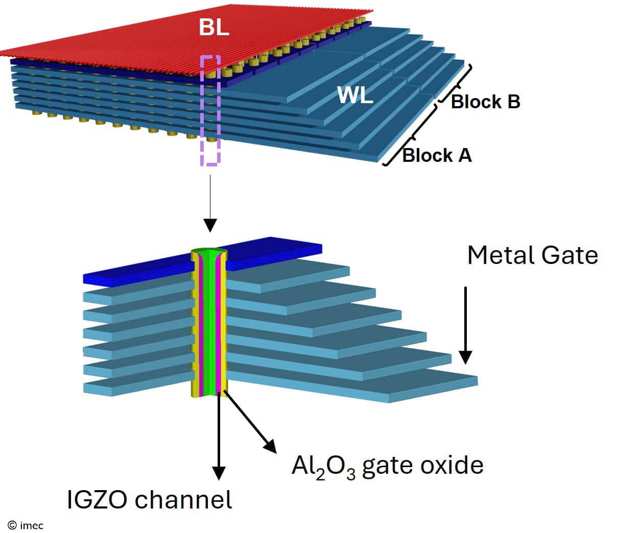 3D-Schema von IGZO-CCD-Speicherblöcken 3D schematic of IGZO-based CCD memory blocks with a close-up of the channel and gate layers