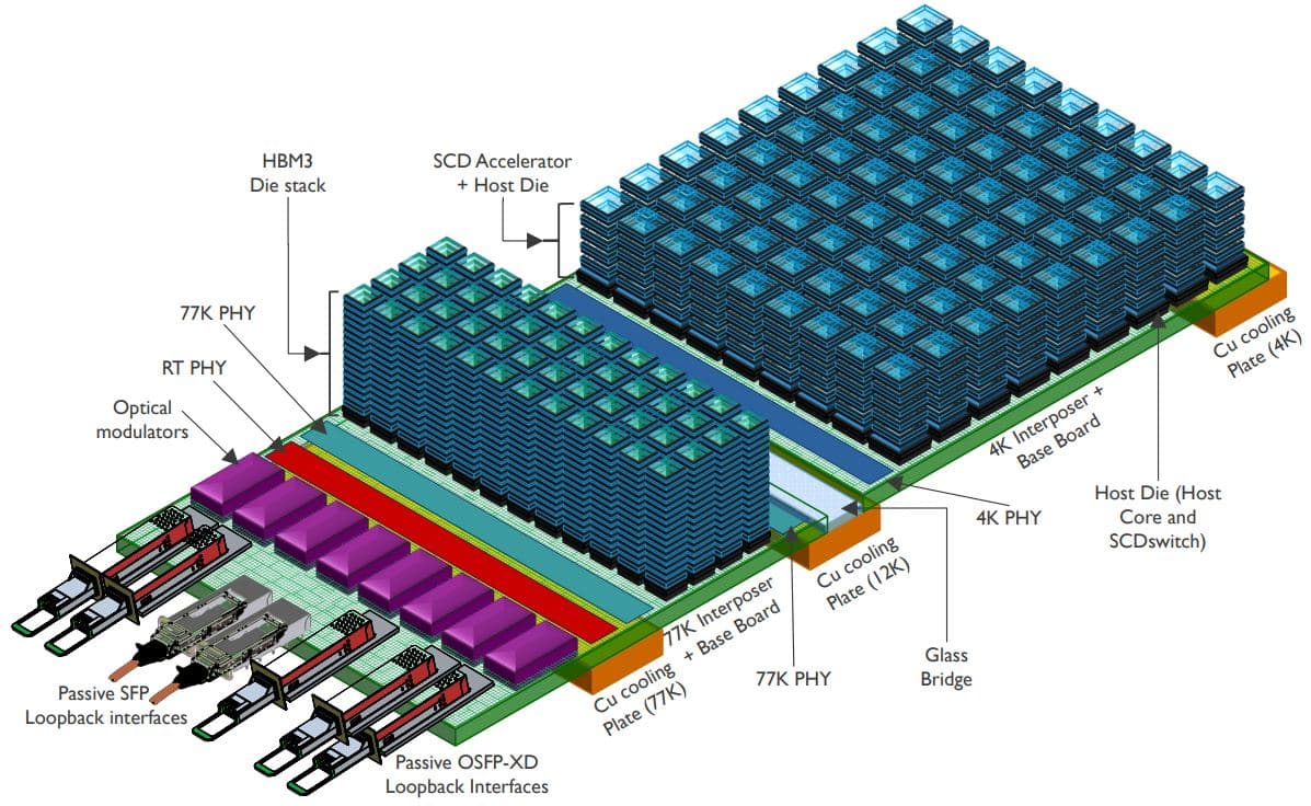 Schematic of superconducting AI board with stacked dies and cooling plates Schematic of a superconducting AI board with stacked accelerator and host dies on interposers and cooling plates.