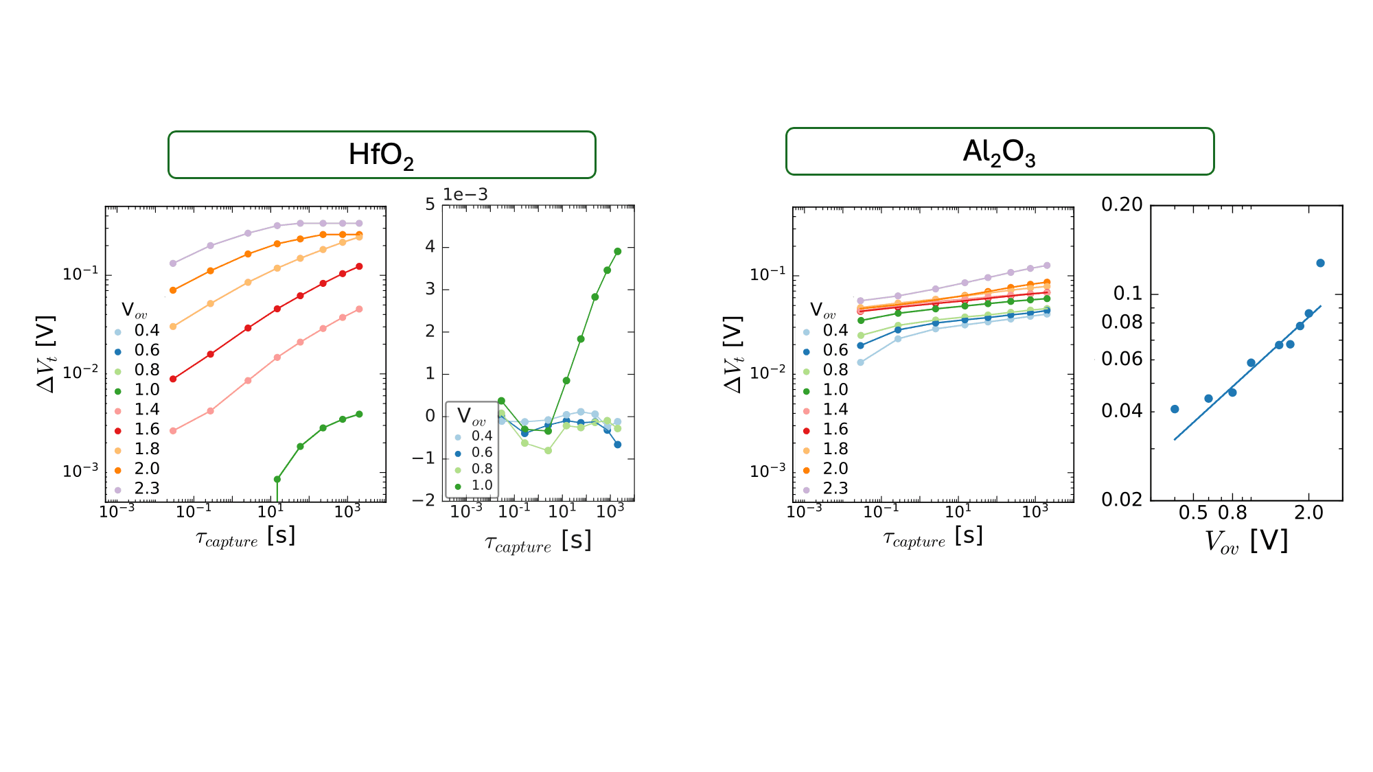 Graphs comparing charge trapping and threshold-voltage shift in GaN MOS-HEMTs Graphs comparing charge trapping and threshold-voltage shift in GaN MOS-HEMTs with HfO2 and Al2O3 layers.