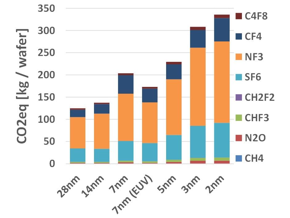 Figure%202%20-%20CO2eq%20from%20greenhouse%20gases%20across%20different%20nodes Stacked bar chart showing CO2e emissions per wafer rising from 28nm to 2nm, with NF3 and SF6 as the largest contributors.
