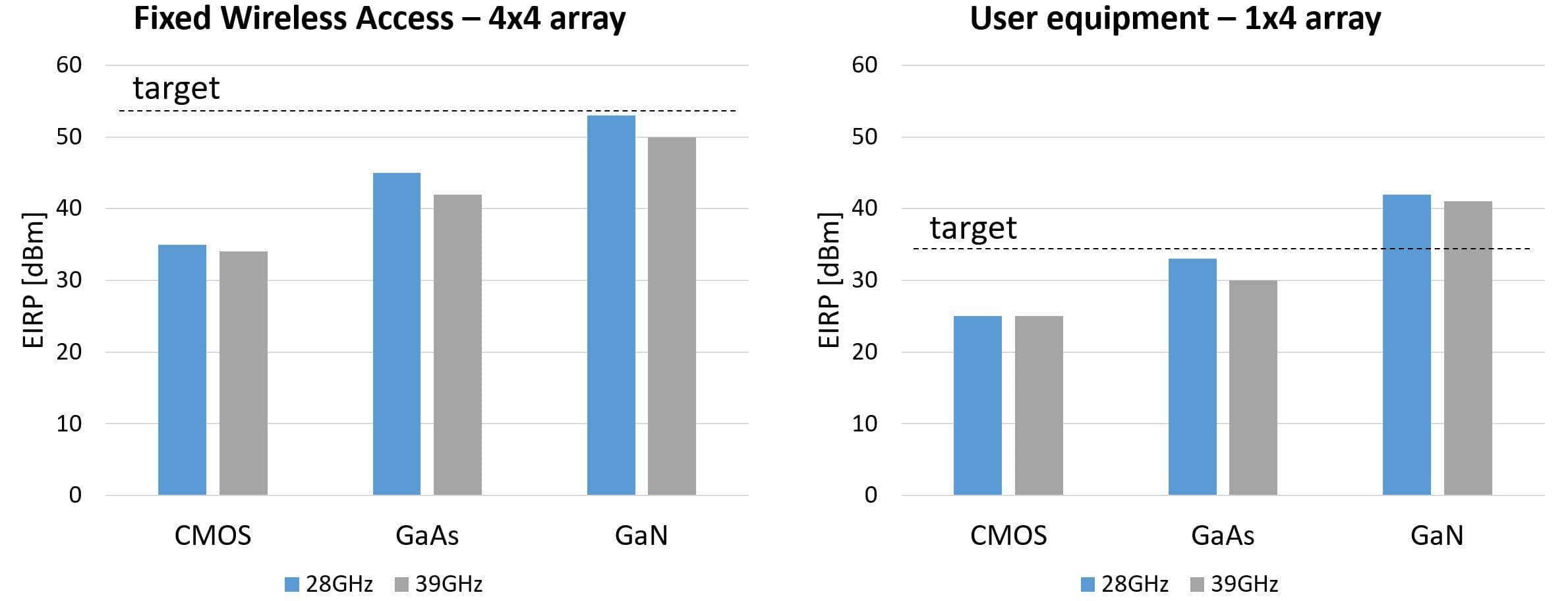 Figure%202%20-%20Comparing%20output%20power%20of%20CMOS%2C%20GaAs%20and%20GaN Bar charts comparing output power of CMOS, GaAs and GaN at 28 GHz and 39 GHz for fixed wireless access and user equipment.