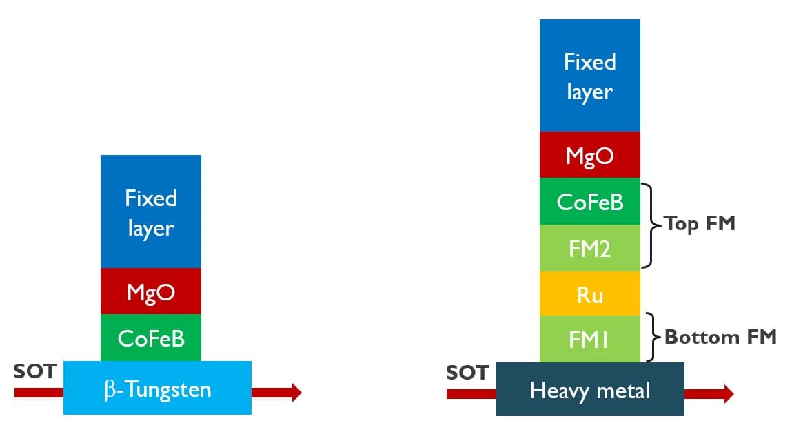 Figure%202%20-%20Conventional%20MTJ%20stack%20vs%20SAF-based%20MTJ%20stack Diagram comparing a conventional MTJ stack with an SAF-based MTJ stack for SOT-MRAM readout.