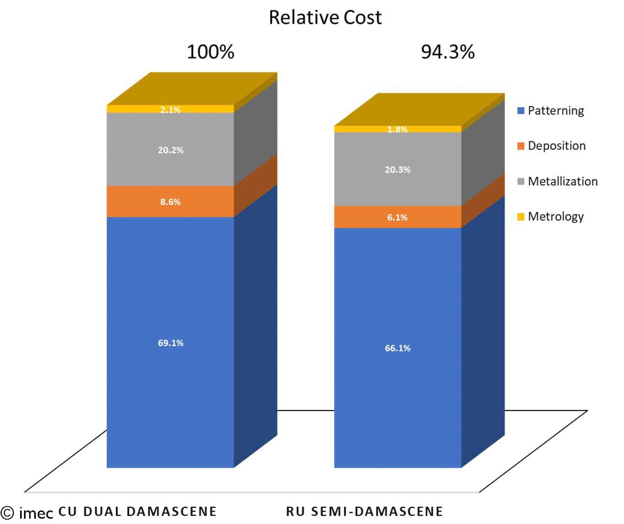 Figure%202%20-%20Cost%20comparison%20SD%20vs%20DD Bar chart comparing relative cost of Cu dual-damascene and Ru semi-damascene at 18nm metal pitch