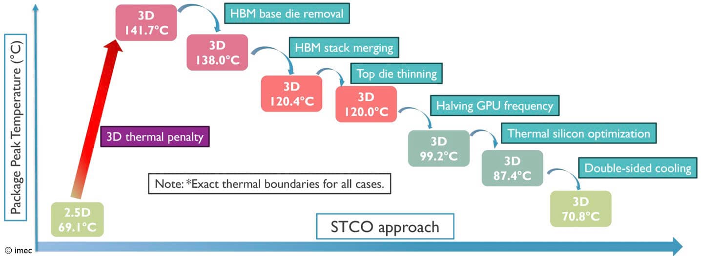 Figure%202%20-%20Cumulative%20thermal%20mitigation%20through%20STCO STCO thermal mitigation chart showing GPU/HBM packaging peak temperature dropping from 141.7°C to 70.8°C