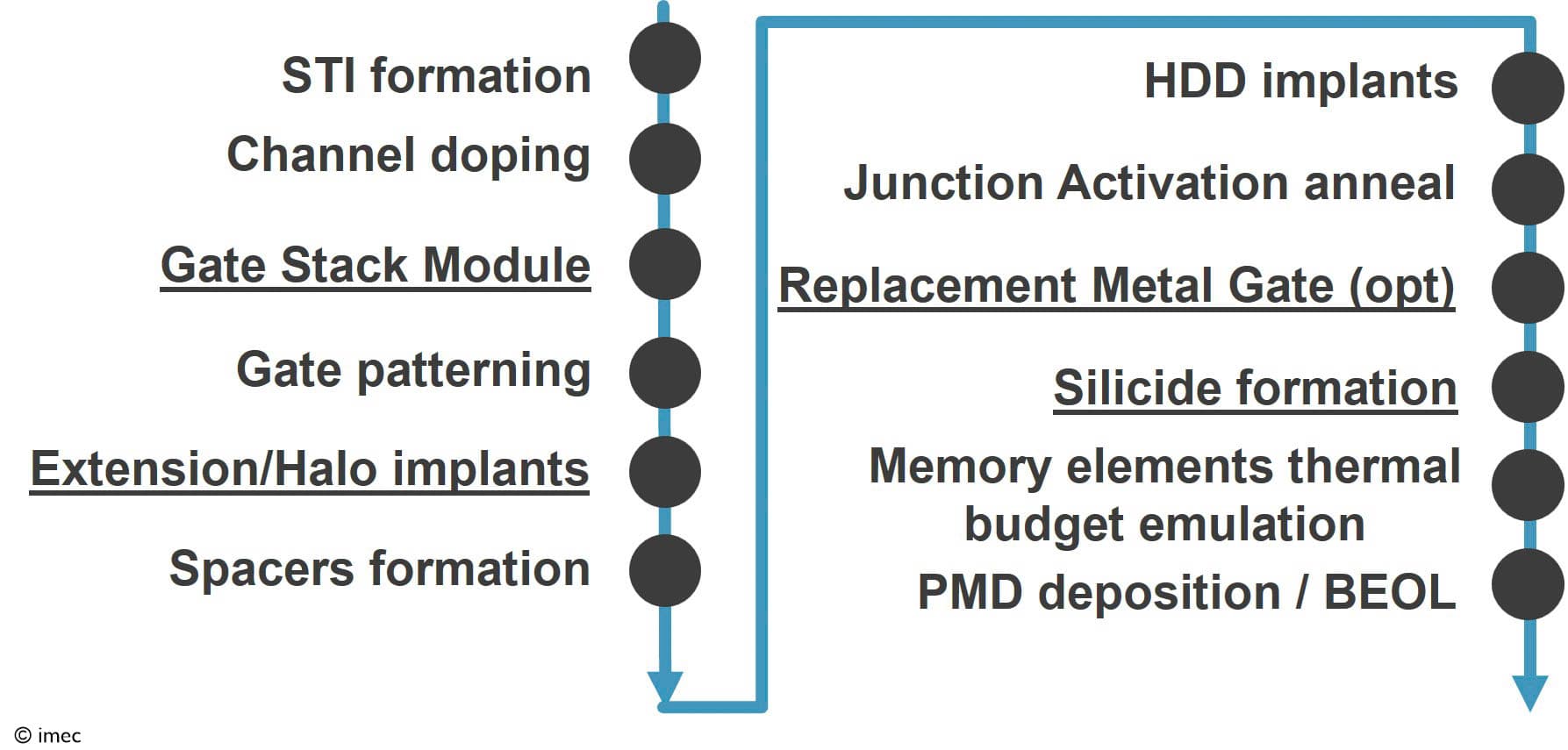 DRAM fabrication flow diagram with key modules Diagram of DRAM peripheral transistor fabrication steps, highlighting gate stack, implants, silicide formation and BEOL modules