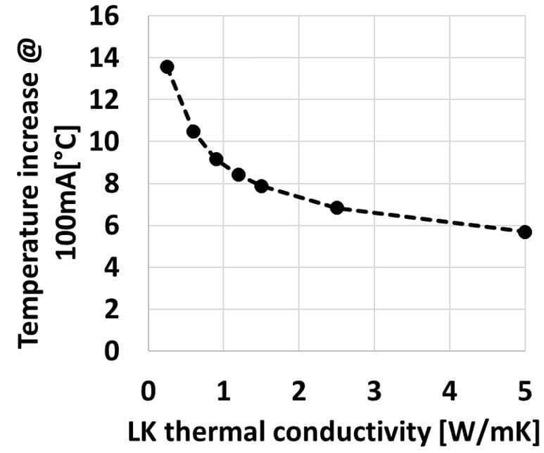 Effect of intermetal dielectric thermal conductivity on temperature rise Line chart showing temperature rise drops as low-k thermal conductivity increases