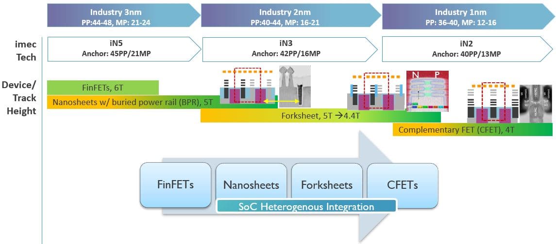Figure%202%20-%20FEOL%20roadmap FEOL roadmap showing the shift from FinFETs to nanosheets, forksheets, and CFETs across 3nm to 1nm nodes.