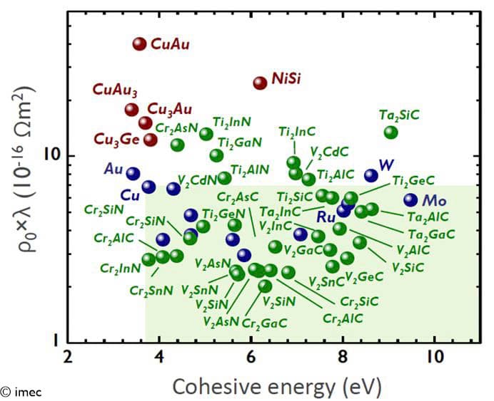 Figure%202%20-%20Figures%20of%20merit%20-%20pure%20metals%20and%20alloys Scatter plot comparing cohesive energy and resistivity for copper, noble metals, and binary intermetallic compounds.
