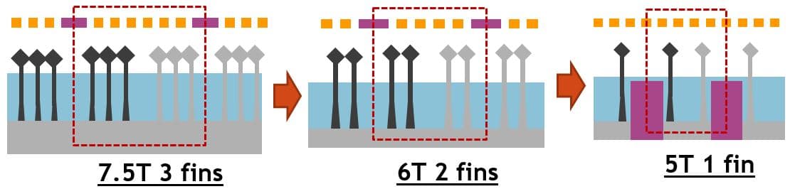 Figure%202%20-%20Fin%20depopulation Diagram showing fin depopulation in FinFET scaling, from 7.5T with 3 fins to 6T with 2 fins and 5T with 1 fin.