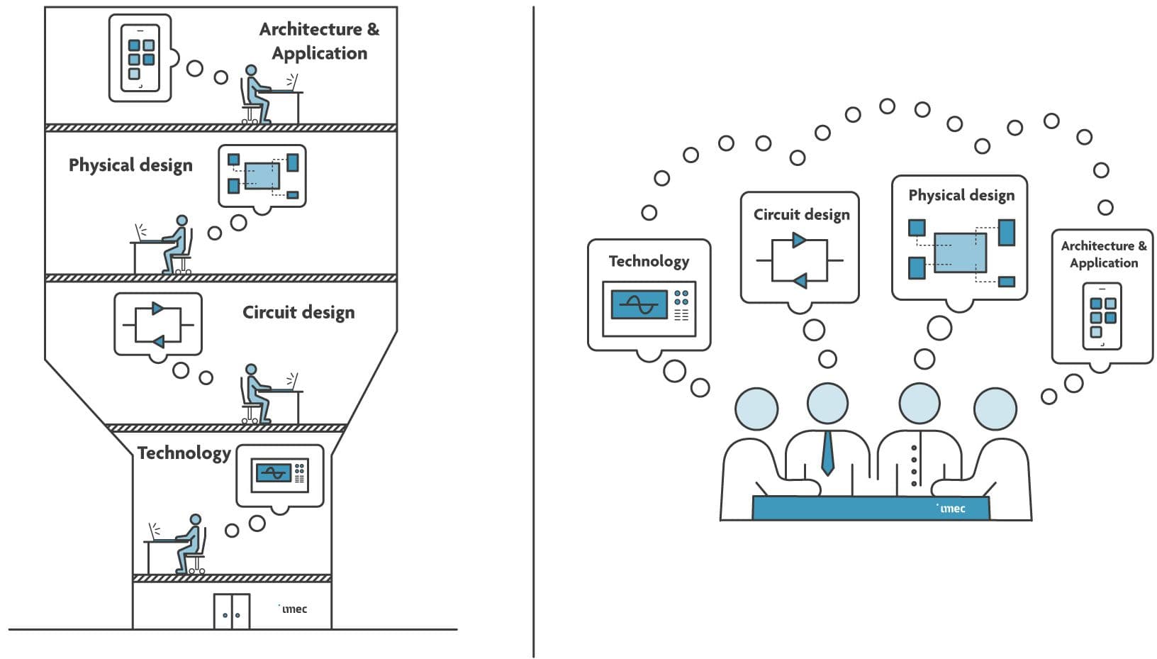 Figure%202%20-%20four%20worlds%20of%20system%20design_cropped Diagram showing four system-design layers—technology, circuit design, physical design, and architecture/application—collaborating around a mobile phone system.