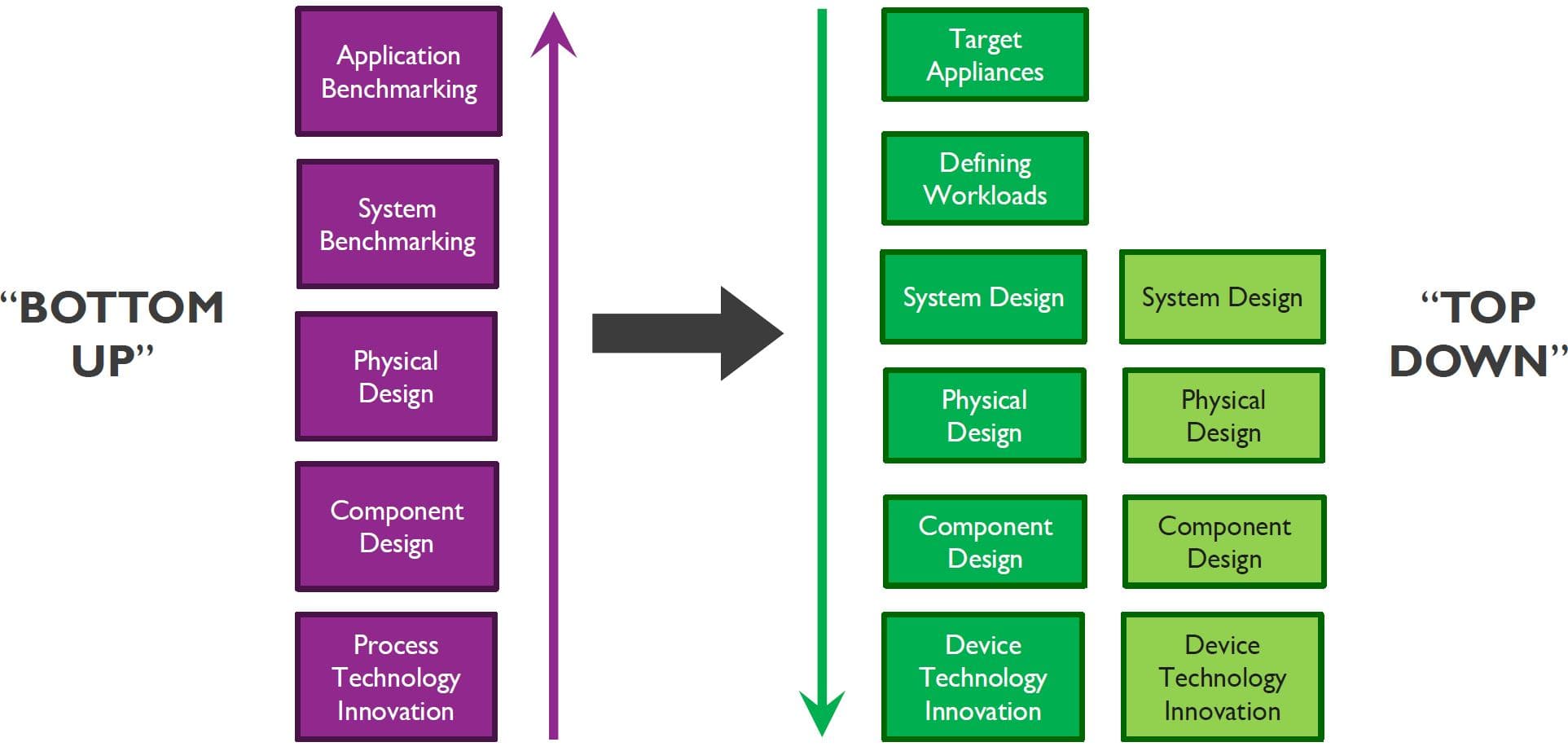 Figure%202%20-%20From%20bottom%20up%20to%20top%20down Diagram comparing bottom-up and top-down system design approaches, from process technology innovation to application benchmarking.