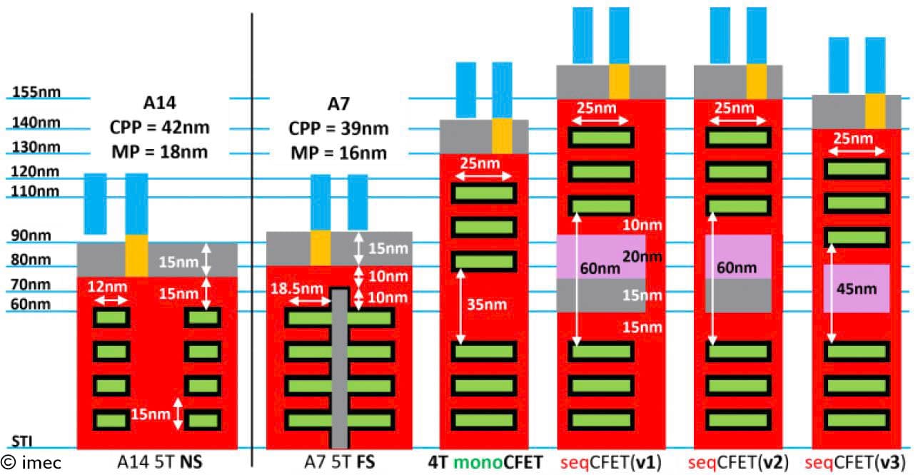 Figure%202%20-%20Gate%20cross%20sections%20for%20NSH%20-%20FSH%20and%20CFET_0 Diagram comparing nanosheet, forksheet, monolithic CFET and sequential CFET transistor cross sections with labeled dimensions.