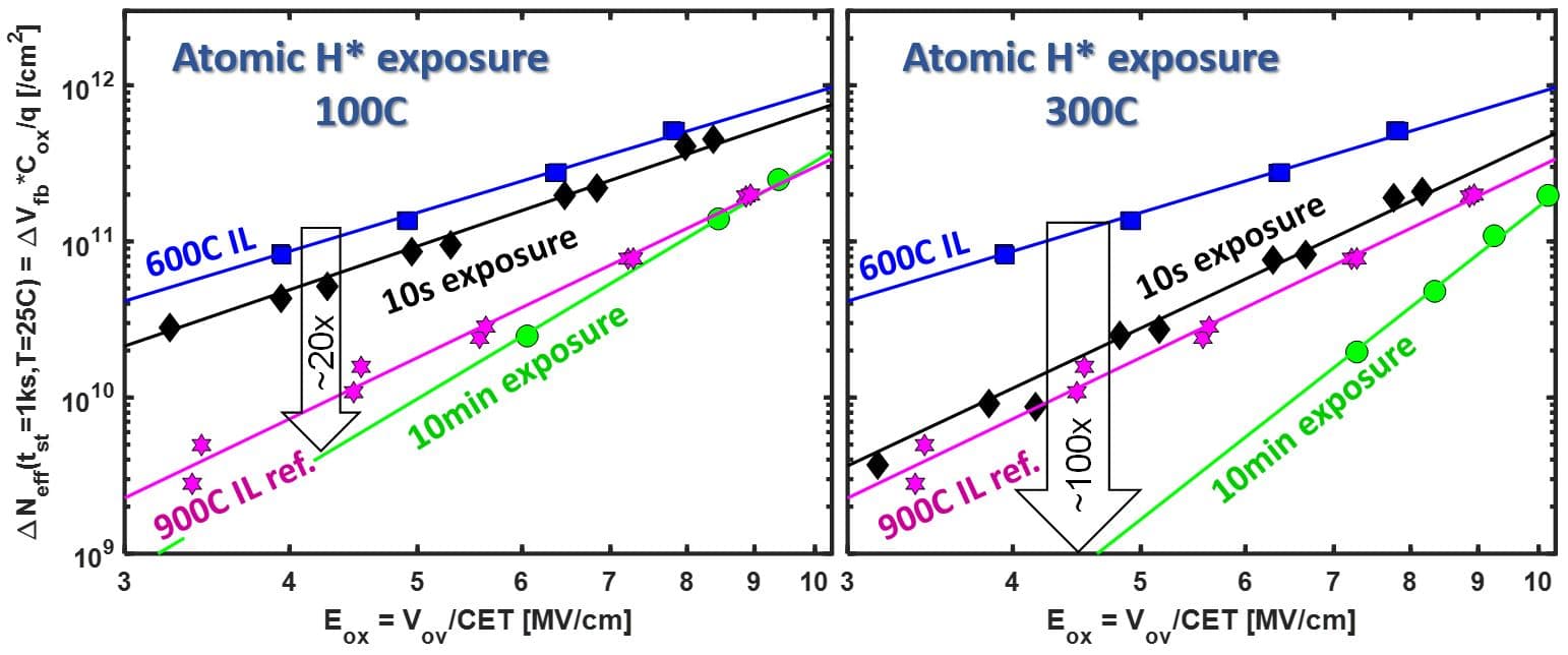 Figure%202%20-%20H%20treatment%20of%20a%20600%C2%B0C%20layer%20at%20100C%20and%20300C. Graph comparing defect density after atomic hydrogen exposure at 100°C and 300°C versus 600°C and 900°C reference layers.