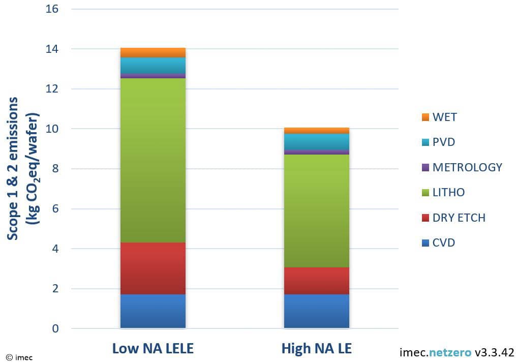 Figure%202%20-%20High%20NA%20insertion%20impact%20on%20emissions%20for%20LELE%20-%20bis Stacked bar chart comparing CO2e emissions per wafer for low NA LELE and high NA LE, showing lower emissions with high NA single exposure.