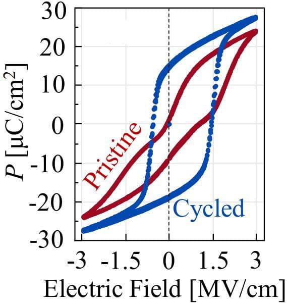 Figure%202%20-%20Hysteresis%20loop Hysteresis loop chart for a FeCAP device, comparing pristine and cycled polarization curves versus electric field.