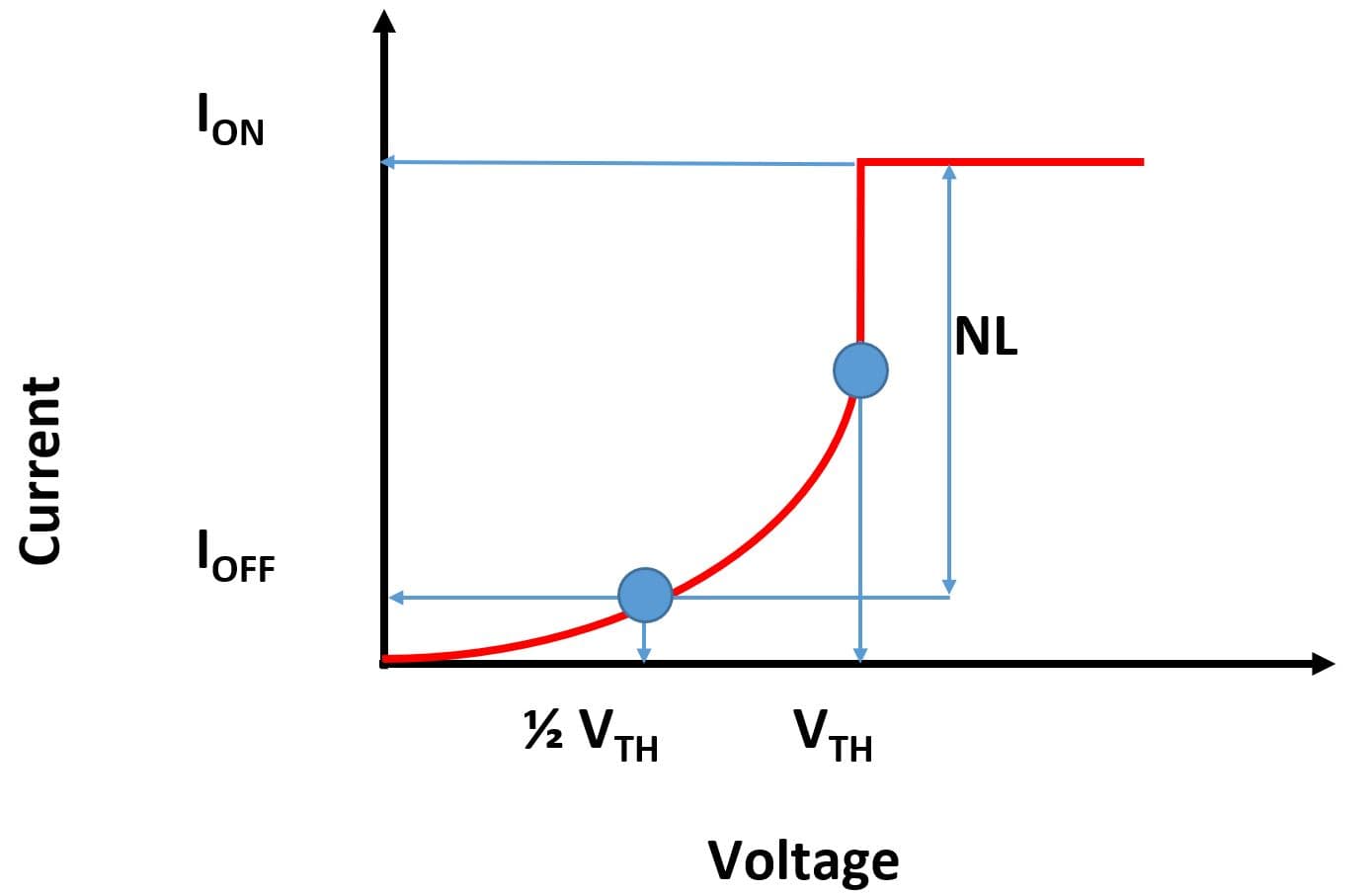 Figure%202%20-%20I-V%20characteristic%20of%20an%20OTS%20selector_HR Diagram of an OTS selector’s current-voltage curve, showing low off-current until threshold voltage then a sharp rise to on-current.