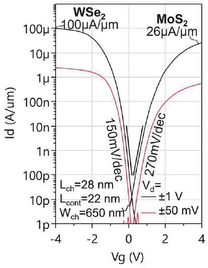 Figure%202%20-%20I-V%20curve%20for%20MoS2%20and%20WSe2 Current-voltage graph comparing WSe2 and MoS2 transistors on a 300mm wafer