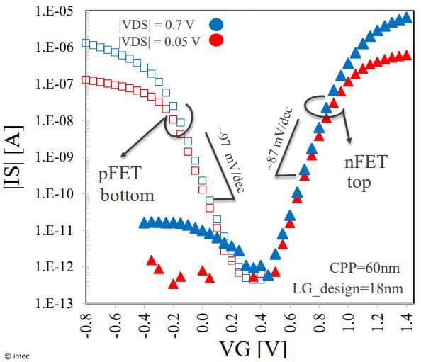Figure%202%20-%20I-V%20curves Id/Vg curves for stacked CFET nFET and pFET devices, labeled pFET bottom and nFET top