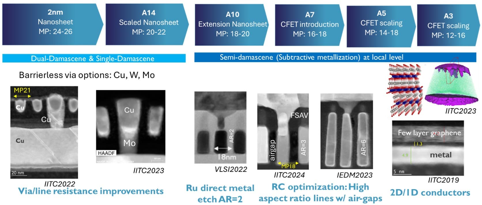 Figure%202%20-%20imec%20roadmap%20%2B%20semi-damascene%20scheme Semiconductor roadmap graphic showing semi-damascene metallization options, with nanosheet and CFET nodes and example interconnect micrographs.