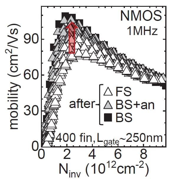 Figure%202%20-%20Improved%20mobility%20for%20nMOS Chart showing NMOS electron mobility versus inversion density after backside processing and anneal