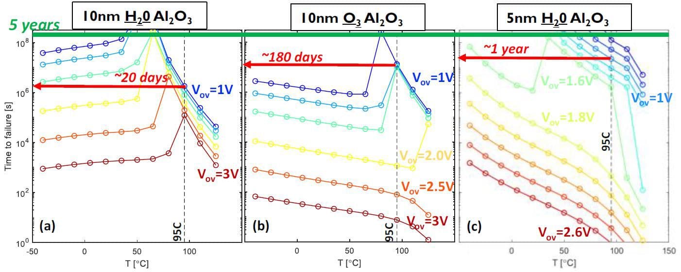 Figure%202%20-%20Lifetime%20prediction Lifetime prediction chart for IGZO TFTs showing time to failure versus temperature under different gate dielectrics.