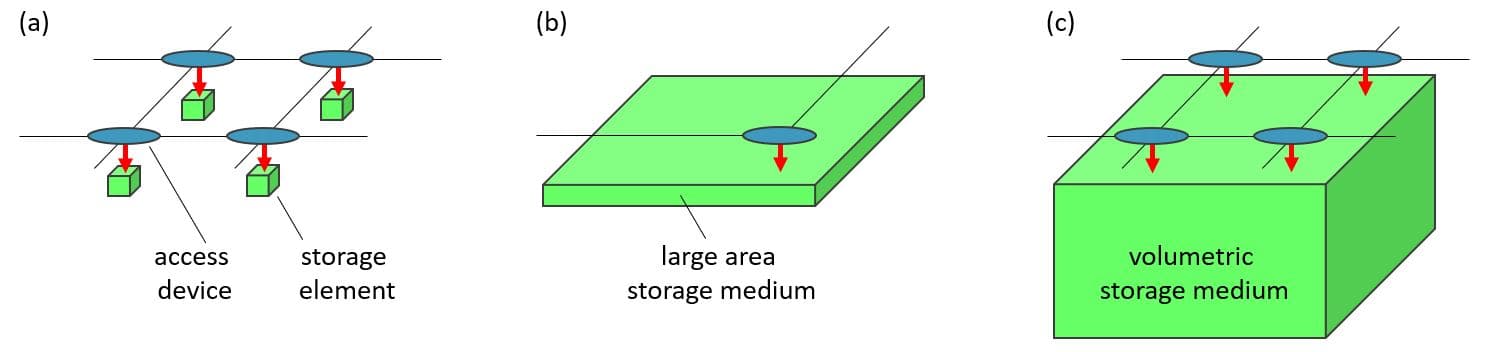 Memory addressing schemes diagram Diagram showing three memory addressing schemes: individual storage elements, a large-area storage medium, and a volumetric storage medium.