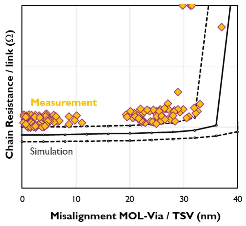 Figure%202%20-%20Overlay%20dependence%20of%20chain%20resistance Chart showing chain resistance versus TSV/MOL-via misalignment, with measurement points and simulation curves.