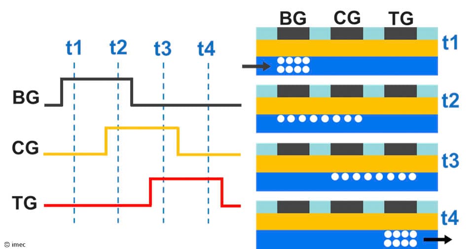 Figure%202%20-%20Pulse%20scheme%20and%203D%20CCD%20memory%20operation Diagram of 3D CCD memory showing pulsing across three gates and serial charge transfer through potential wells.