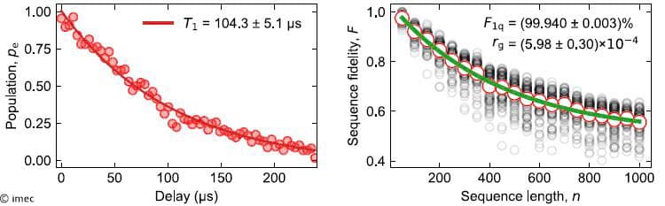 Figure%202%20-%20Qubit%20energy%20relaxation%20and%20average%20gate%20fidelity Graphs showing qubit energy relaxation over delay time and average gate fidelity versus sequence length