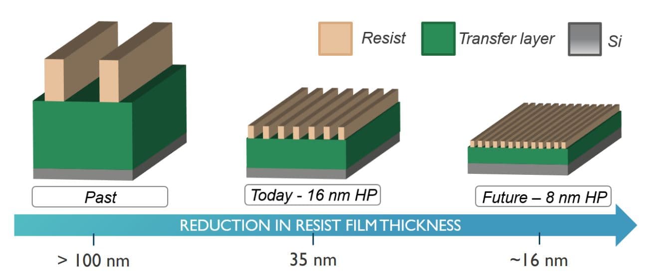 Diagram showing reduction in resist film thickness Diagram showing resist film thickness shrinking from past to today 16 nm half pitch and future 8 nm half pitch.