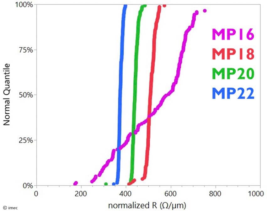 Figure%202%20-%20Resistance%20measurements%20of%20MP16-22%20lines_0 Plot of four-point resistance measurements for Ru lines at 16–22 nm metal pitch, with color-coded curves for MP16, MP18, MP20, and MP22.