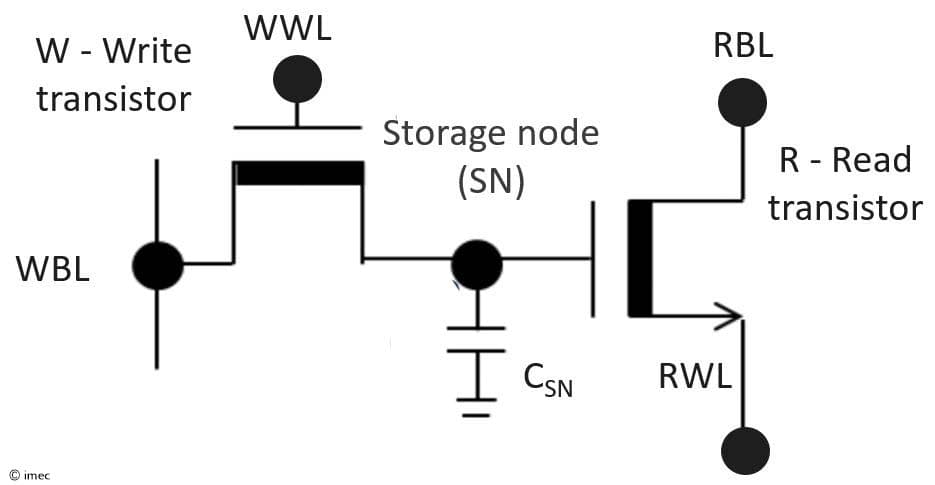 Figure%202%20-%20Schematic%20of%20a%202T1C%20DRAM%20gain%20cell Schematic of a 2T1C DRAM gain cell with write and read transistors, storage node, and capacitor.