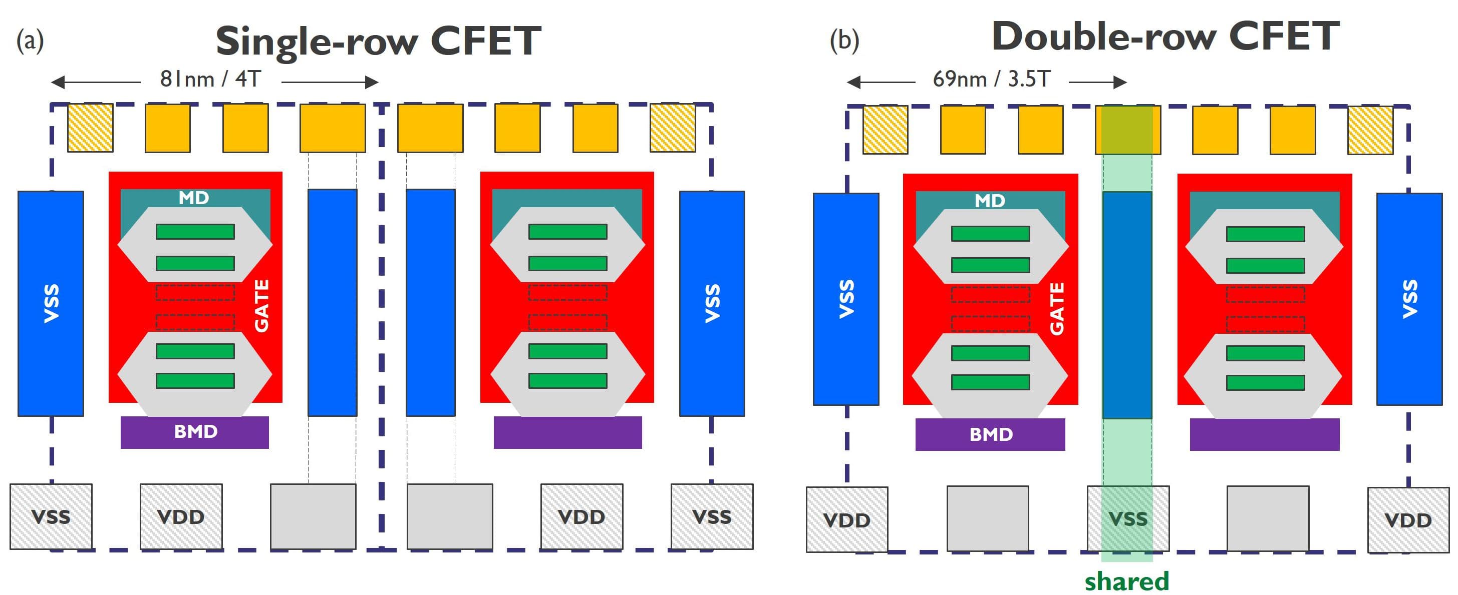 Figure%202%20-%20Single%20vs%20double-row%20CFET Conceptual diagram comparing single-row and double-row CFET layouts with stacked transistors and power rails.