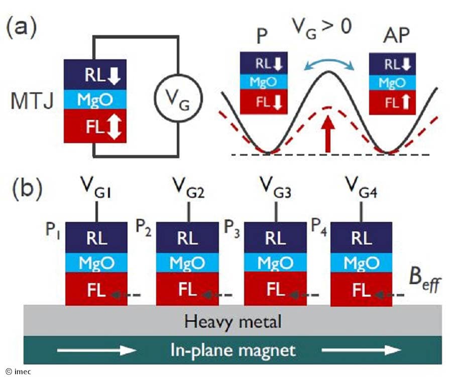 Figure%202%20-%20SOT-MRAM%20schematics Schematic of voltage-controlled SOT-MRAM switching with multiple magnetic pillars on a heavy metal track