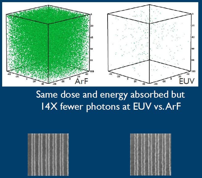 Photon scatter diagrams showing EUV vs ArF effects on line roughness EUV and ArF photon scatter diagrams showing fewer EUV photons and increased line roughness