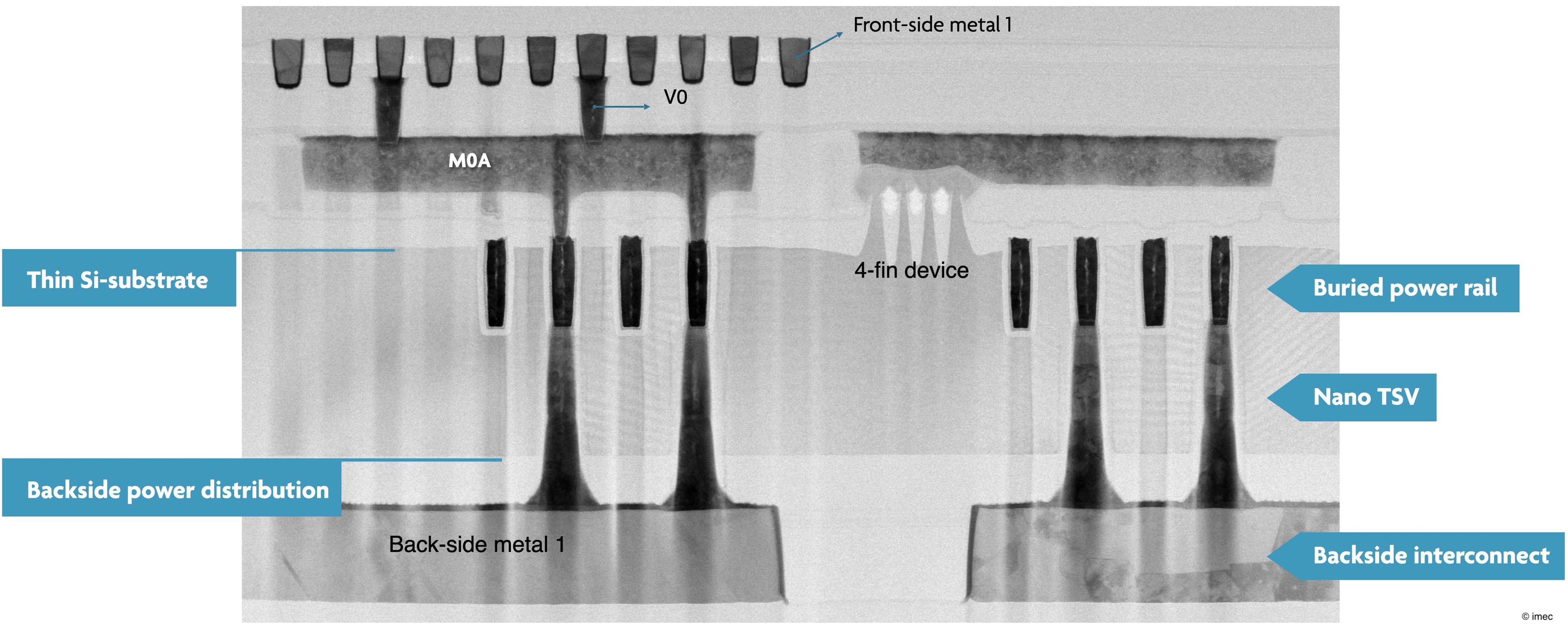 Figure%202%20-%20TEM%20FinFETs%20with%20BSPDN TEM cross-section of FinFETs showing backside power distribution with nano-TSVs, buried power rail, and backside interconnects
