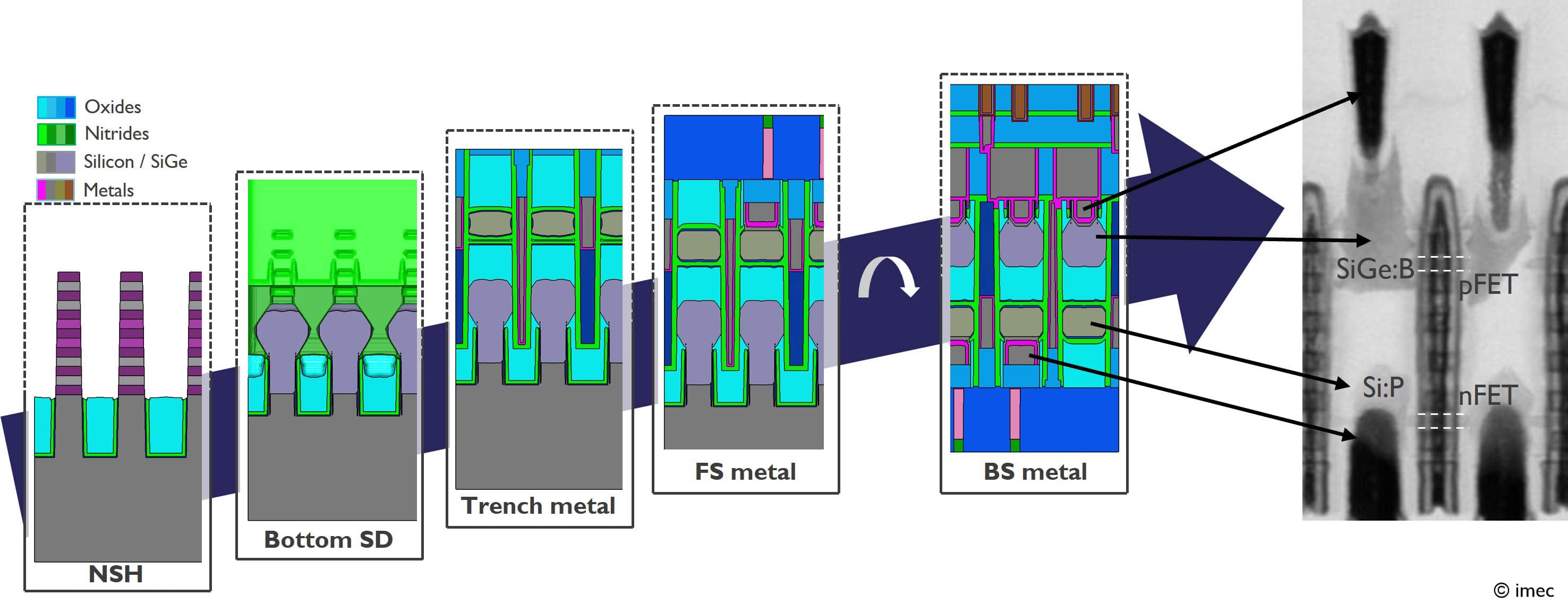 Process-flow diagram and TEM cross-section of double-row CFET architecture Process-flow diagram for a double-row CFET architecture, ending with a TEM cross-section of stacked nFET and pFET structures.