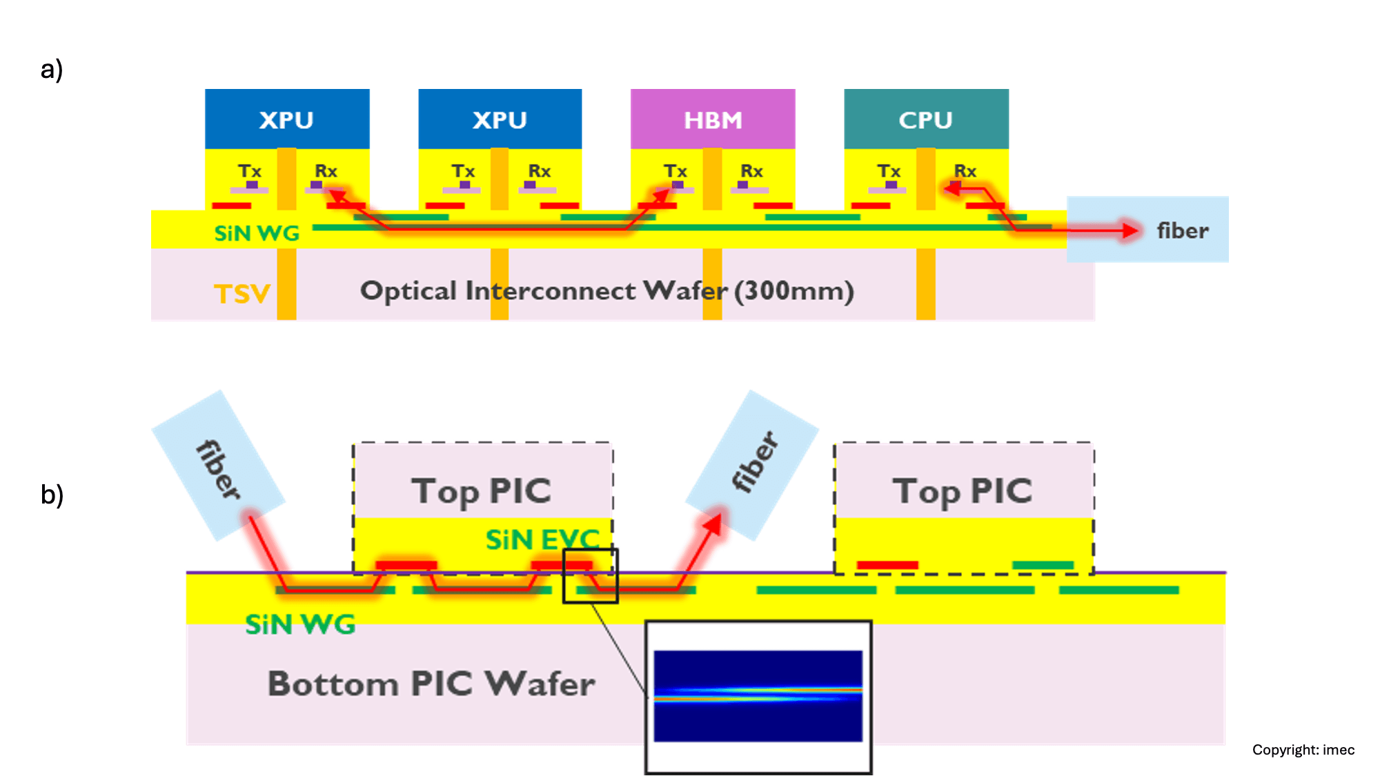 Figure%202%20-%20WL%20optical%20interconnects Diagram of optical interconnect wafers showing XPU, HBM, and CPU chips linked by SiN waveguides and fiber.
