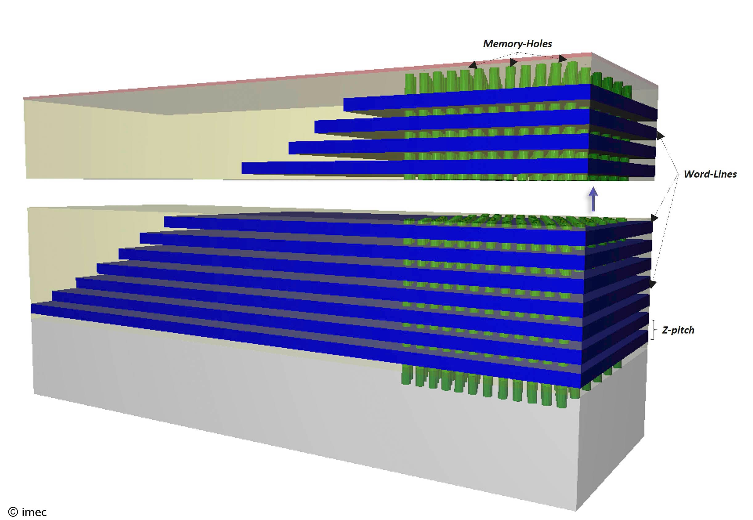 Figure%202%20-Schematic%20of%20a%203D%20NAND%20Flash%20GAA%20structure%20with%20indication%20of%20the%20z%20pitch%20between%20adjacent%20word-lines Schematic of 3D NAND flash with stacked word-lines, memory holes, and z-pitch spacing shown in blue and green.