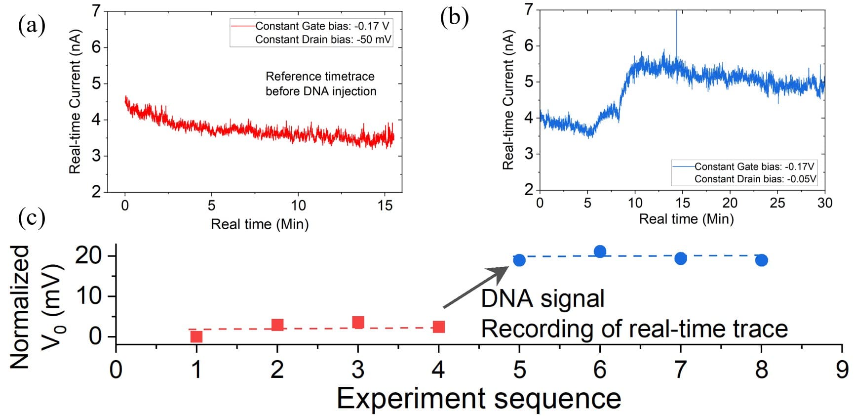 Figure%202_Functionality%20of%20CNT%20bioFET%20as%20real-time%20biomolecule%20detection Graphs showing real-time current traces and a DNA signal step in a carbon nanotube bioFET experiment.