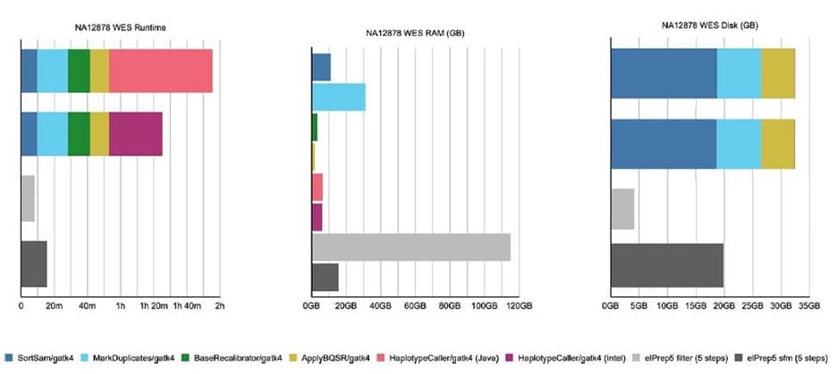 Comparison of elPrep5 and GATK4 exome sequencing resource usage Bar charts comparing elPrep5 and GATK4 exome sequencing runtime, RAM, and disk usage.