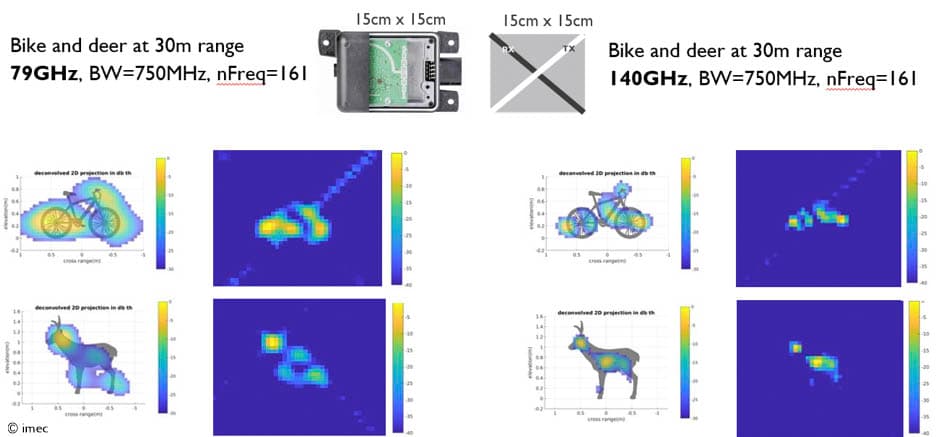 Figure%202 Comparison chart showing 79 GHz and 140 GHz radar resolving a bike and a deer at 30 m range