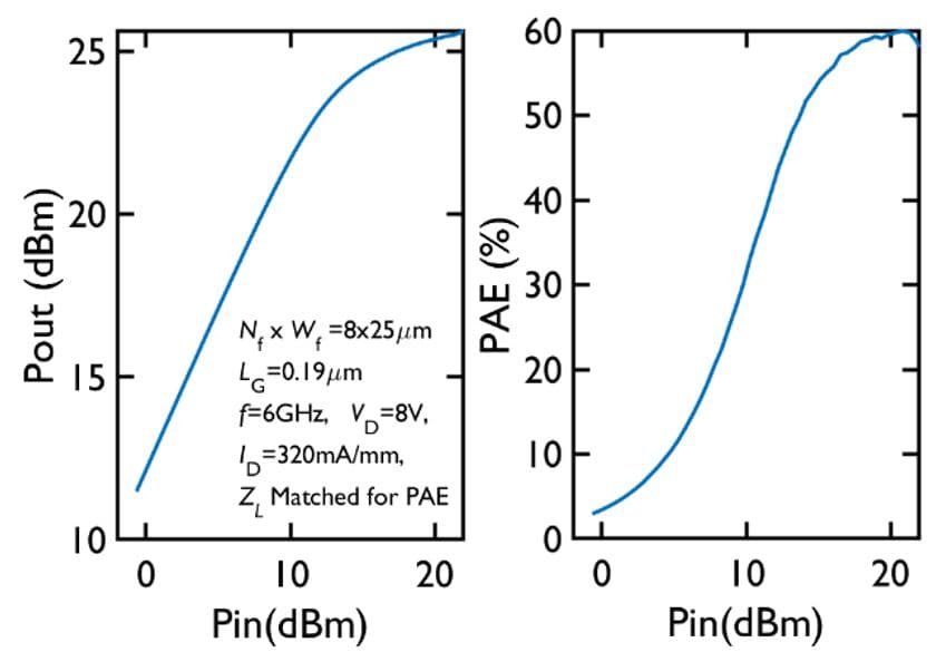 Two line charts of GaN-on-Si transistor output power and efficiency Two line charts showing GaN-on-Si transistor output power and power-added efficiency versus input power.