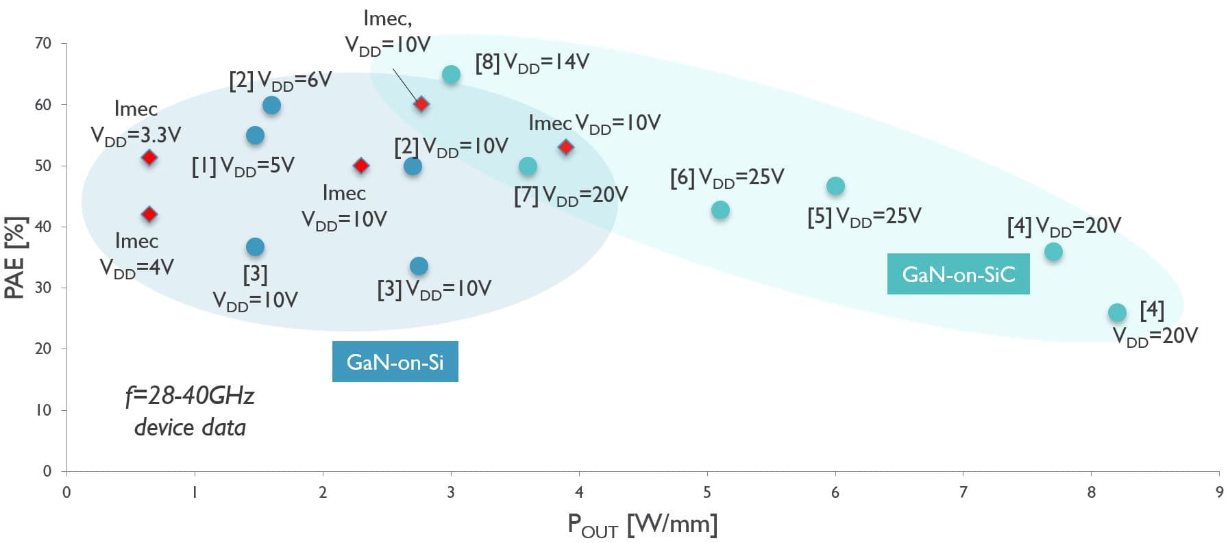 Figure%202b%20-%20Benchmark%20plot%20IEDM%202022 Benchmark scatter plot comparing GaN-on-Si and GaN-on-SiC device data for 28–40 GHz, with imec points highlighted.