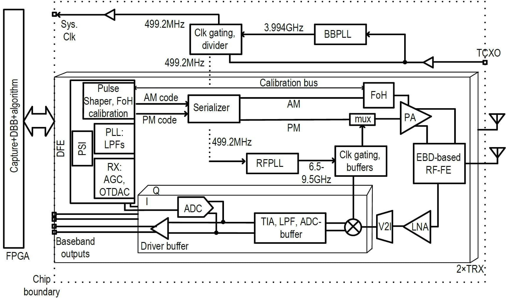 Block diagram of 2TRX UWB transceiver chip architecture Block diagram of a 2TRX UWB transceiver chip architecture with transmit and receive signal paths.