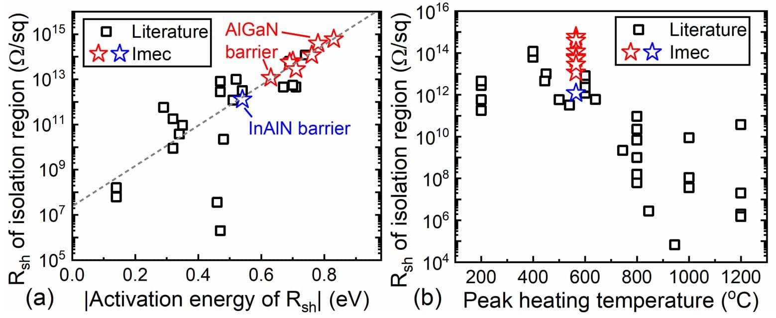 Figure%203%20-%20Benchmark%20of%20the%20sheet%20resistance Benchmark scatter plots of sheet resistance for GaN heterostructures after ion implantation isolation, comparing literature with imec results.