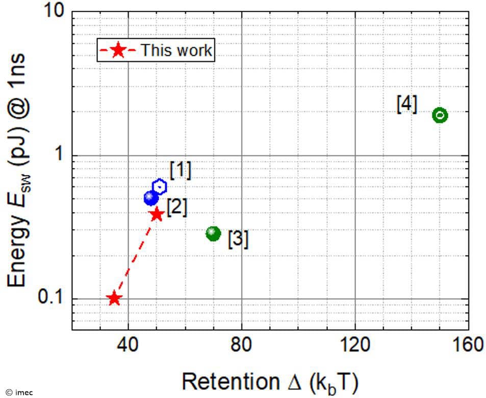 Benchmark scatter plot of switching energy versus retention for SOT-MRAM devices Benchmark scatter plot of switching energy versus retention for SOT-MRAM devices, highlighting this work and reference samples.