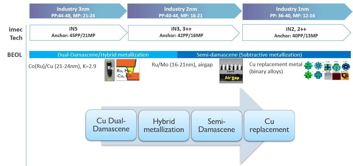 BEOL roadmap from 3nm to 1nm technology nodes BEOL roadmap showing copper dual-damascene, hybrid metallization, semi-damascene, and copper replacement for 3nm to 1nm nodes.